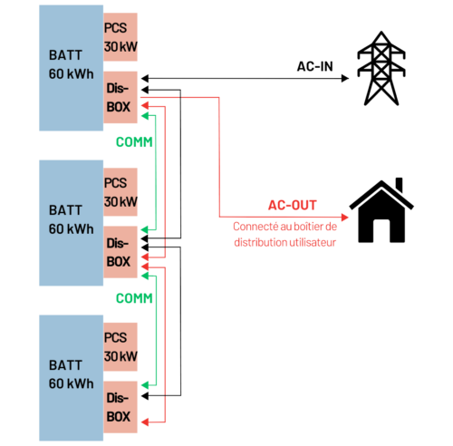 Topologie (puissance maximale ≤ 100 kW)